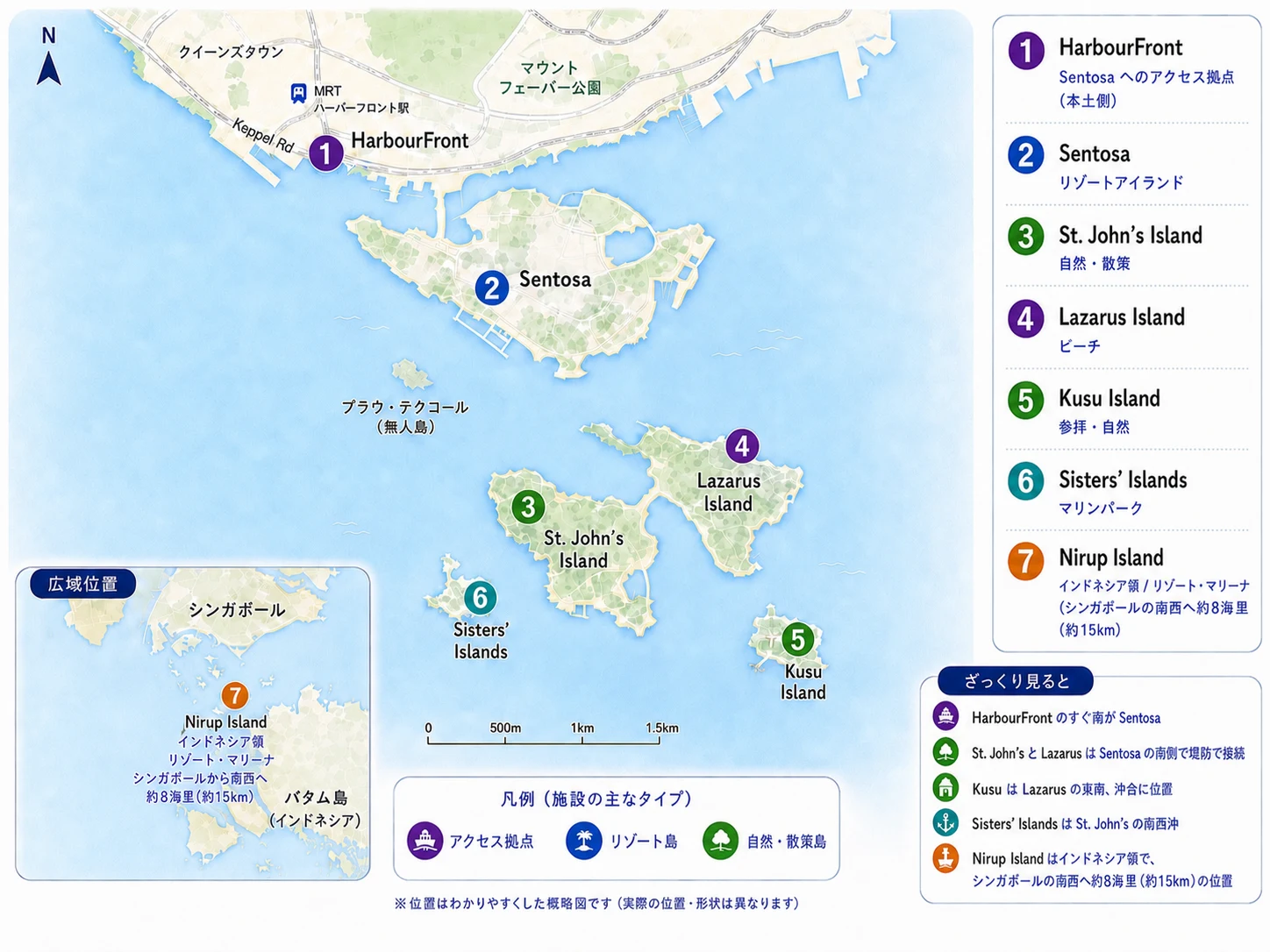 セントーサ島の南に広がる南部の島々の位置図。ハーバーフロントのすぐ南がセントーサ島、その南の海域にセントジョンズ島とラザロ島（堤防で接続）、南東沖にクス島、南西沖にシスターズ諸島。広域図にはインドネシア領のニルップ島（シンガポールの南西へ約8海里・約15km）も示した概略図