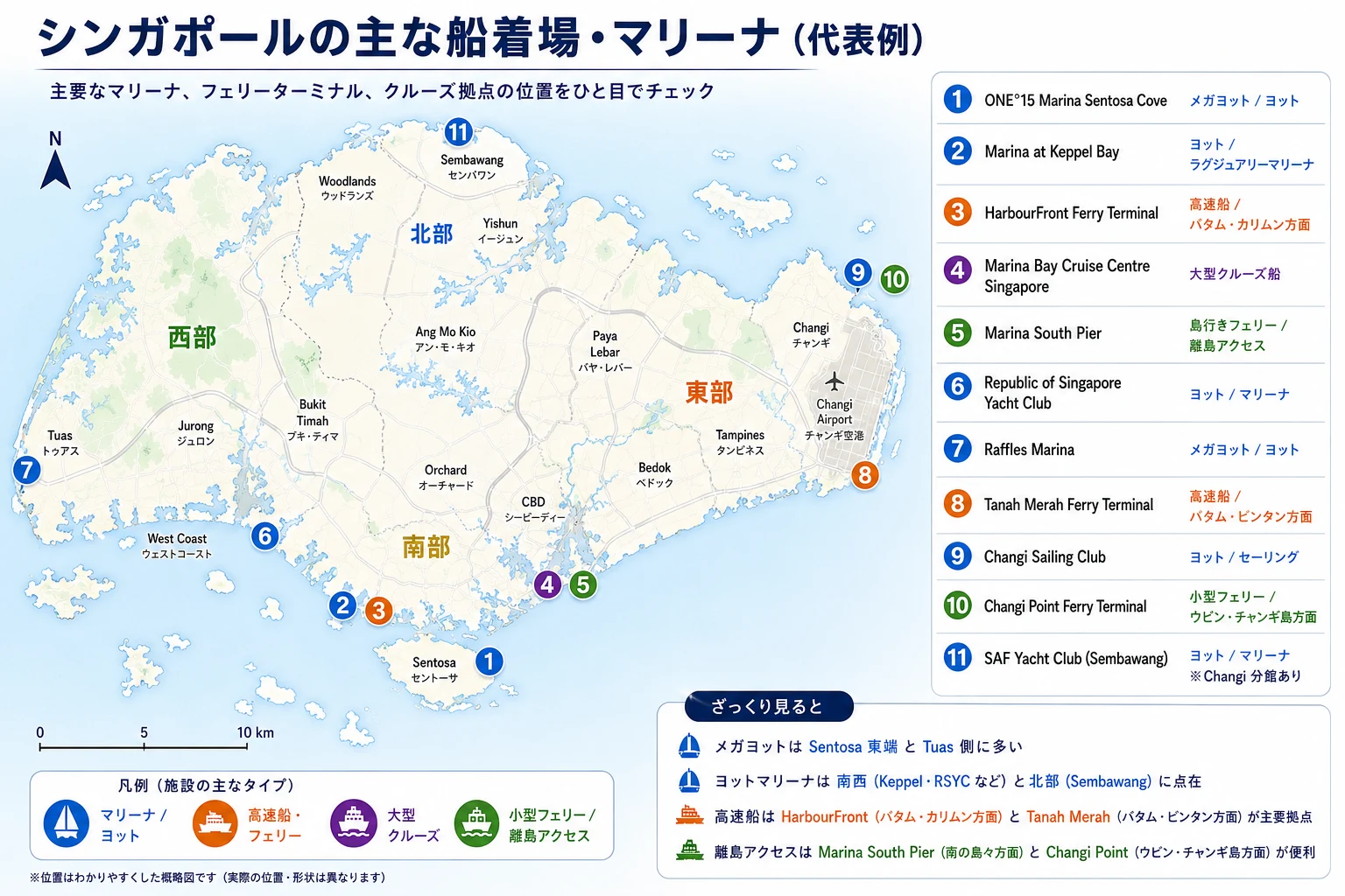 シンガポールの主な船着場・マリーナの位置図。ONE°15マリーナはセントーサ島、島行きフェリーはマリーナ・サウス・ピア、高速船はハーバーフロントなど、11の拠点をタイプ別に示した概略図